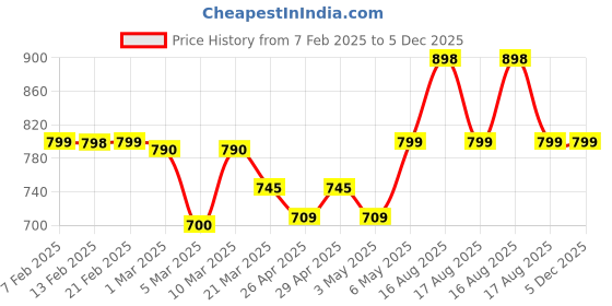 myntra.com HOME 360 Quad Blue & Beige 2 Pieces Geometric Printed Velvet Square Cushion Covers home 360 Price History Graph from 7 Feb 2025 to 5 Dec 2025