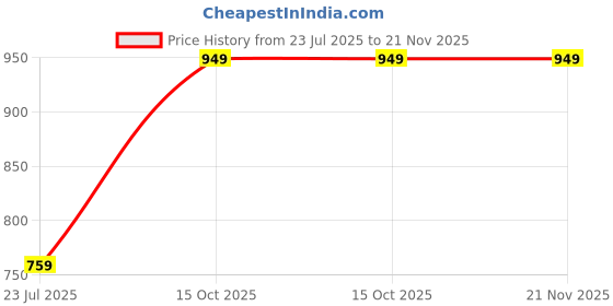 myntra.com HOME 360 Red 1 Pieces Orchid Artificial Plant With Pot home 360 Price History Graph from 23 Jul 2025 to 21 Nov 2025