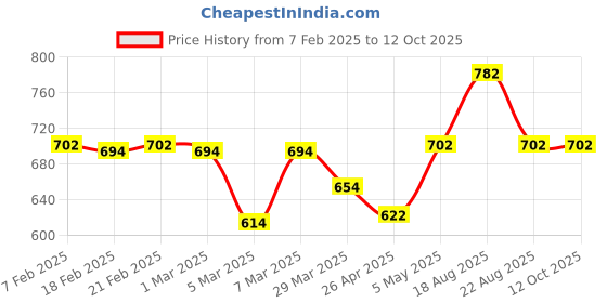 myntra.com HOME 360 Red Set of 2 Striped Velvet Square Cushion Covers home 360 Price History Graph from 7 Feb 2025 to 12 Oct 2025
