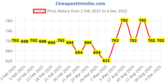 myntra.com HOME 360 Sea Green Set of 2 Striped Velvet Square Cushion Covers home 360 Price History Graph from 2 Feb 2025 to 4 Dec 2025
