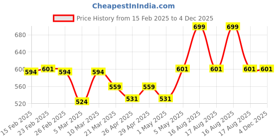 myntra.com HOME 360 Teal And Brown Panther Printed Velvet Square Cushion Covers home 360 Price History Graph from 15 Feb 2025 to 4 Dec 2025