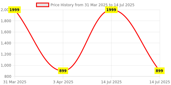 myntra.com HOME AFFAIRS 6-Pcs Grey & Red Printed Cotton 220 Thread Count Cotton Single Diwan Set home affairs Price History Graph from 31 Mar 2025 to 14 Jul 2025