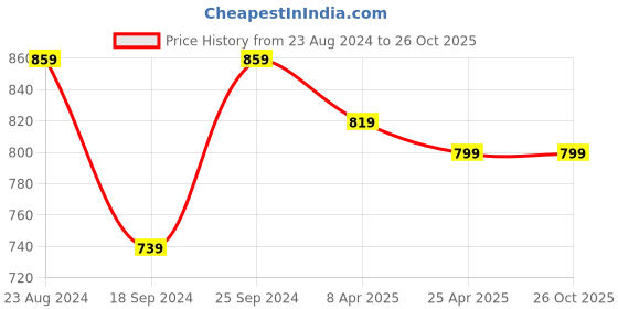 myntra.com HOME AFFAIRS Blue & White Ethnic Motifs Cotton 160 TC King Bedsheet with 2 Pillow Covers home affairs Price History Graph from 23 Aug 2024 to 24 Oct 2025