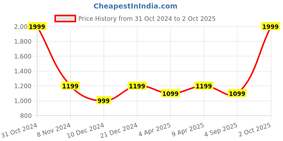 myntra.com HOME AFFAIRS Brown & Off White Floral 180 TC Pure Cotton King Bedsheet & 2 Pillow Covers home affairs Price History Graph from 31 Oct 2024 to 2 Oct 2025
