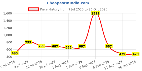 myntra.com HOME AFFAIRS Cream-Coloured 120 TC Queen Bedsheet with 2 Pillow Covers home affairs Price History Graph from 9 Jul 2025 to 25 Oct 2025