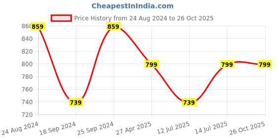 myntra.com HOME AFFAIRS Cream-Coloured & Red Floral Cotton 160 TC King Bedsheet with 2 Pillow Covers home affairs Price History Graph from 24 Aug 2024 to 24 Oct 2025