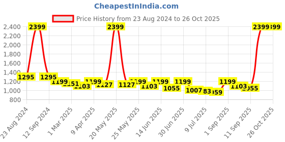 myntra.com HOME AFFAIRS Cream-Coloured & Red Floral Cotton 210 TC King Bedsheet with 2 Pillow Covers home affairs Price History Graph from 23 Aug 2024 to 25 Oct 2025
