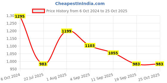 myntra.com HOME AFFAIRS Green & Orange Floral Pure Cotton 210 TC King Bedsheet With 2 Pillow Covers home affairs Price History Graph from 6 Oct 2024 to 25 Oct 2025