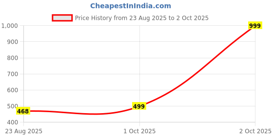 myntra.com HOME AFFAIRS Navy Blue & Yellow Geometric Printed 160 TC Single Bedsheet Set 1.5 m x 2.2 m home affairs Price History Graph from 23 Aug 2025 to 2 Oct 2025