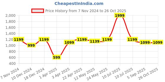 myntra.com HOME AFFAIRS Off White & Pink Floral 180 TC Pure Cotton King Bedsheet with 2 Pillow Covers home affairs Price History Graph from 7 Nov 2024 to 26 Oct 2025
