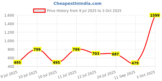 myntra.com HOME AFFAIRS Orange & Red Striped 120 TC Queen Bedsheet with 2 Pillow Covers home affairs Price History Graph from 9 Jul 2025 to 3 Oct 2025