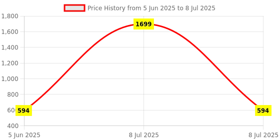 myntra.com HOME AFFAIRS Set Of 6 Blue & White Ethnic Motifs Cotton Table Placemats home affairs Price History Graph from 5 Jun 2025 to 8 Jul 2025