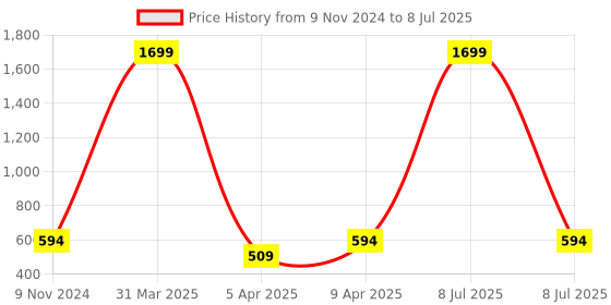 myntra.com HOME AFFAIRS Set Of 6 Blue & White Ethnic Motifs Cotton Table Placemats home affairs Price History Graph from 9 Nov 2024 to 8 Jul 2025