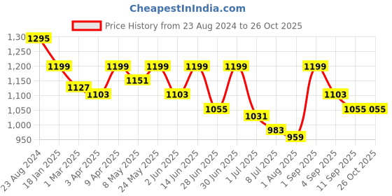 myntra.com HOME AFFAIRS White & Yellow Floral Pure Cotton 210 TC King Bedsheet With 2 Pillow Covers home affairs Price History Graph from 23 Aug 2024 to 26 Oct 2025