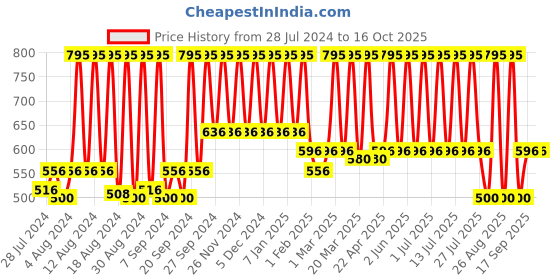 myntra.com Home Beige & Gold-Coloured Woven Damask Table Runner home Price History Graph from 28 Jul 2024 to 16 Oct 2025