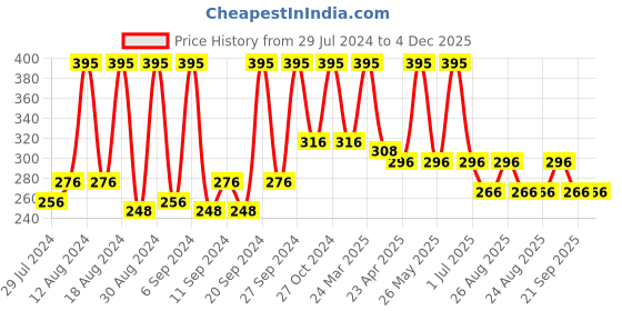 myntra.com Home Beige & Gold Toned Ethnic Motifs Cotton Square Cushion Covers home Price History Graph from 29 Jul 2024 to 4 Dec 2025