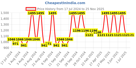 myntra.com Home Beige & Gold-Toned Rectangle Cushion Covers home Price History Graph from 17 Jul 2024 to 24 Nov 2025