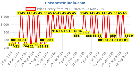 myntra.com Home Beige & Gold-Toned Set of 2 Ethnic Motifs Cotton Square Cushion Covers home Price History Graph from 29 Jul 2024 to 22 Nov 2025