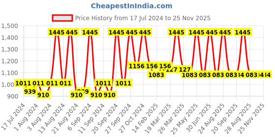 myntra.com Home Beige & Gold-Toned Set of 2 Ethnic Motifs Square Cotton Cushion Covers home Price History Graph from 17 Jul 2024 to 24 Nov 2025