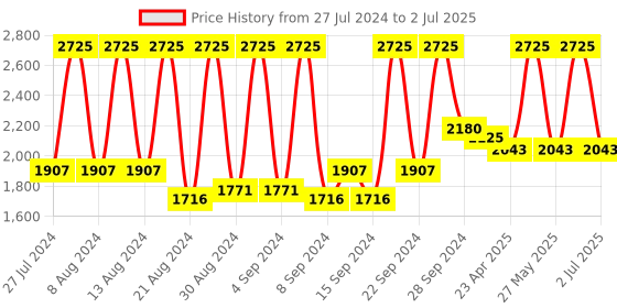 myntra.com Home Beige & Gold-Toned Set of 5 Self Design Square Cushion Covers home Price History Graph from 27 Jul 2024 to 2 Jul 2025