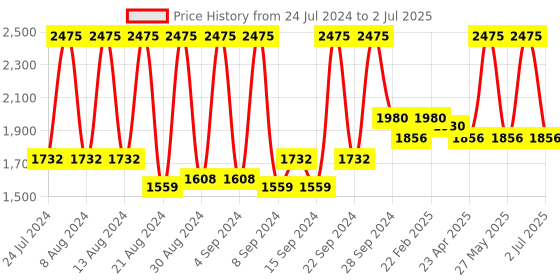 myntra.com Home Beige & Gold-Toned Set of 5 Self Design Square Cushion Covers home Price History Graph from 24 Jul 2024 to 2 Jul 2025