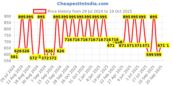 myntra.com Home Beige & Green Cotton Printed Rectangle Cushion Covers home Price History Graph from 29 Jul 2024 to 18 Oct 2025