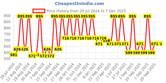 myntra.com Home Beige & Green Floral Satin Square Cushion Covers home Price History Graph from 29 Jul 2024 to 7 Dec 2025