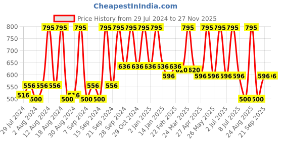myntra.com Home Beige & Green Printed Square Cushion Covers home Price History Graph from 29 Jul 2024 to 25 Nov 2025