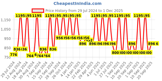 myntra.com Home Beige & Grey Embroidered Square Cushion Cover home Price History Graph from 29 Jul 2024 to 30 Nov 2025