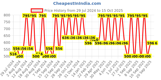 myntra.com Home Beige & Orange Abstract Square Cushion Covers home Price History Graph from 29 Jul 2024 to 15 Oct 2025