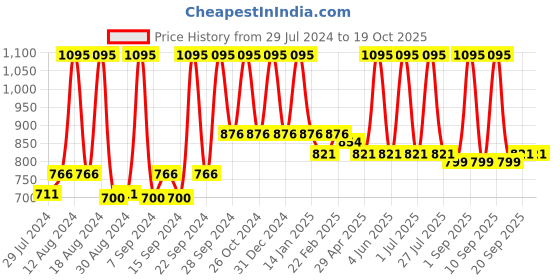 myntra.com Home Beige & Red Embroidered Square Cushion Cover home Price History Graph from 29 Jul 2024 to 18 Oct 2025