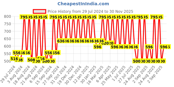 myntra.com Home Beige & Silver-Coloured Geometric Woven-Design Cotton Table Runner home Price History Graph from 29 Jul 2024 to 30 Nov 2025