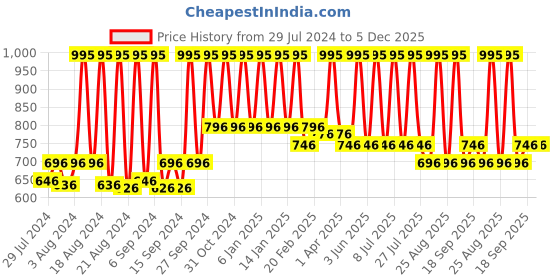 myntra.com Home Beige & Silver-Coloured Geometric Woven-Design Cotton Table Runner home Price History Graph from 29 Jul 2024 to 5 Dec 2025