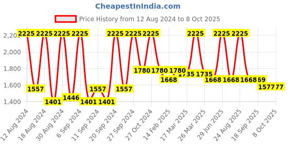 myntra.com Home Beige & Silver Toned Set of 5 Self Design Square Cushion Covers home Price History Graph from 12 Aug 2024 to 7 Oct 2025