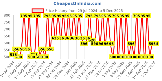 myntra.com Home Beige & White Geometric Rectangle Cushion Cover home Price History Graph from 29 Jul 2024 to 5 Dec 2025