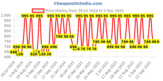 myntra.com Home Beige Square Cushion Covers home Price History Graph from 29 Jul 2024 to 5 Dec 2025