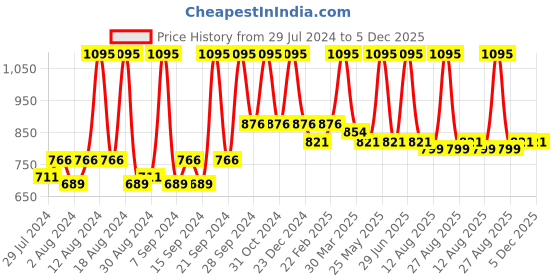 myntra.com Home Beige Square Cushion Covers home Price History Graph from 29 Jul 2024 to 5 Dec 2025
