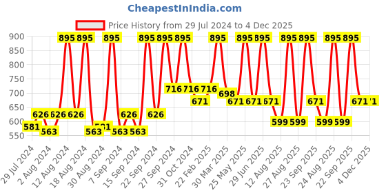 myntra.com Home Beige Square Cushion Covers home Price History Graph from 29 Jul 2024 to 4 Dec 2025