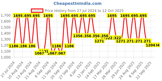myntra.com Home Beige Square Cushion Covers home Price History Graph from 27 Jul 2024 to 12 Oct 2025