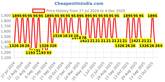 myntra.com Home Beige Square Cushion Covers home Price History Graph from 27 Jul 2024 to 4 Dec 2025