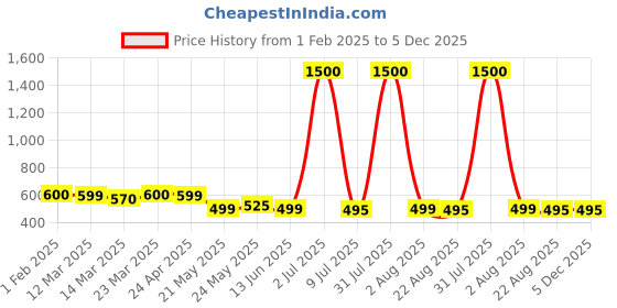 myntra.com Home Bloom Green 1 Pieces Artificial Plant With Pot home bloom Price History Graph from 1 Feb 2025 to 5 Dec 2025