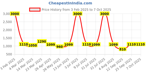 myntra.com Home Bloom Green 1 Pieces Artificial Plant With Pot home bloom Price History Graph from 3 Feb 2025 to 7 Oct 2025