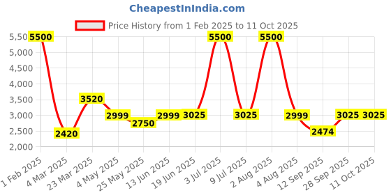 myntra.com Home Bloom Green 1 Pieces Artificial Plant With Pot home bloom Price History Graph from 1 Feb 2025 to 10 Oct 2025