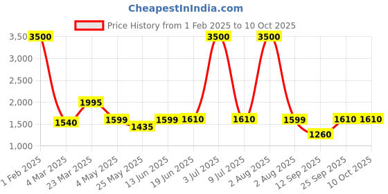 myntra.com Home Bloom Green 1 Pieces Artificial Plant With Pot home bloom Price History Graph from 1 Feb 2025 to 9 Oct 2025