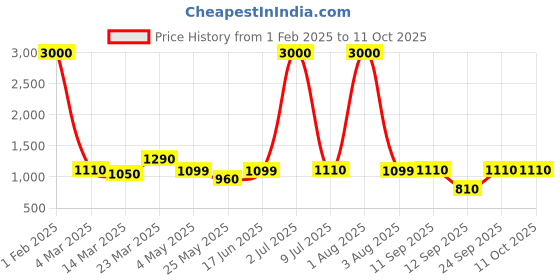 myntra.com Home Bloom Green 1 Pieces Artificial Plant With Pot home bloom Price History Graph from 1 Feb 2025 to 10 Oct 2025