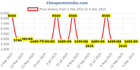 myntra.com Home Bloom Green 1 Pieces Artificial Plant With Pot home bloom Price History Graph from 1 Feb 2025 to 4 Dec 2025