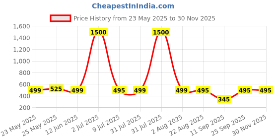myntra.com Home Bloom Green 1 Pieces Artificial Plant With Pot home bloom Price History Graph from 23 May 2025 to 29 Nov 2025