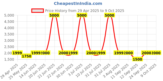 myntra.com Home Bloom Green 1 Pieces Artificial Plant With Pot home bloom Price History Graph from 29 Apr 2025 to 9 Oct 2025