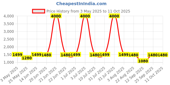 myntra.com Home Bloom Green 1 Pieces Artificial Plant With Pot home bloom Price History Graph from 3 May 2025 to 11 Oct 2025