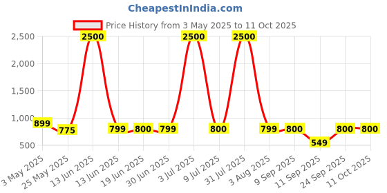myntra.com Home Bloom Green 1 Pieces Artificial Plant With Pot home bloom Price History Graph from 3 May 2025 to 10 Oct 2025
